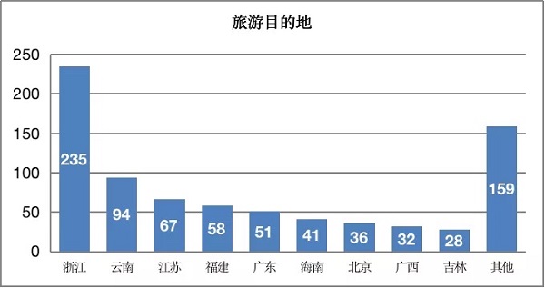 人气评分最高的三个城市依次为南京、丽江、台州